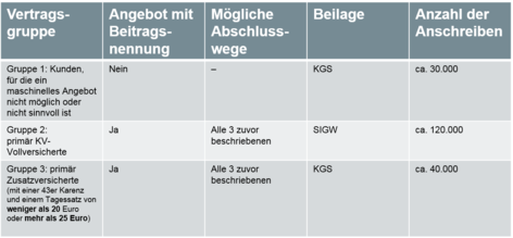 Tabelle Vertragsgruppen KTG-Aktion Tabelle Vertragsgruppen KTG-Aktion